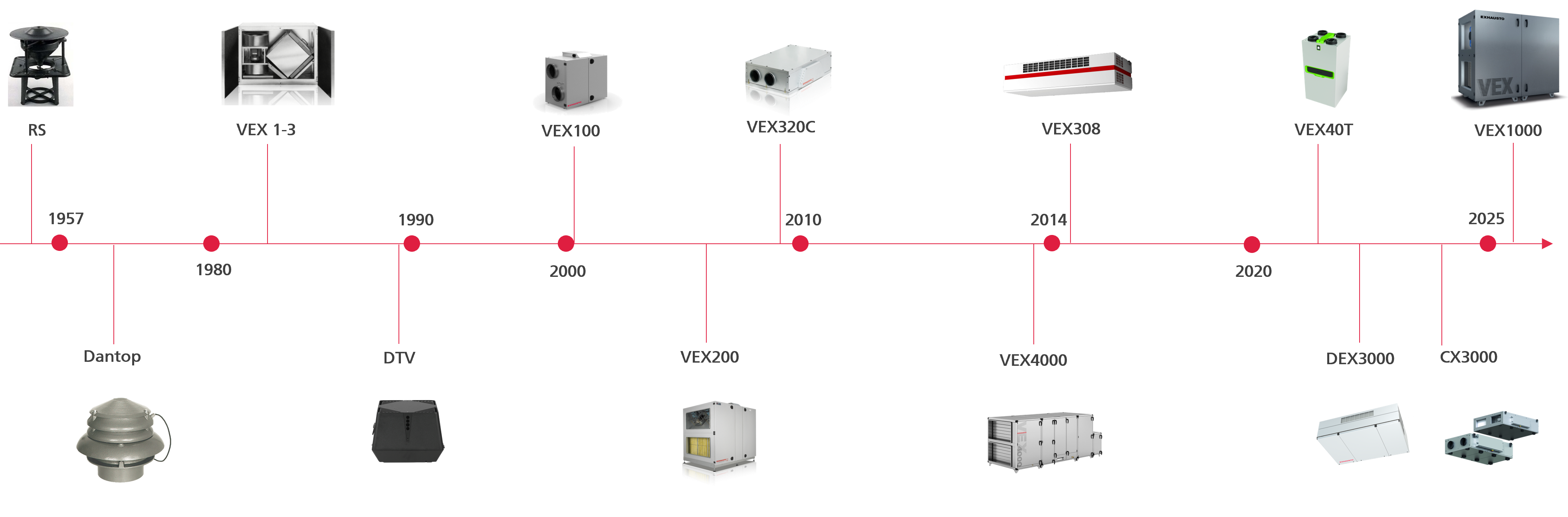 Zeitstrahl EXHAUSTO Produktentwicklungen