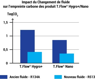la réglementation f-gas, l'impact du changement de fluide sur l'empreinte carbone des produits T.Flow