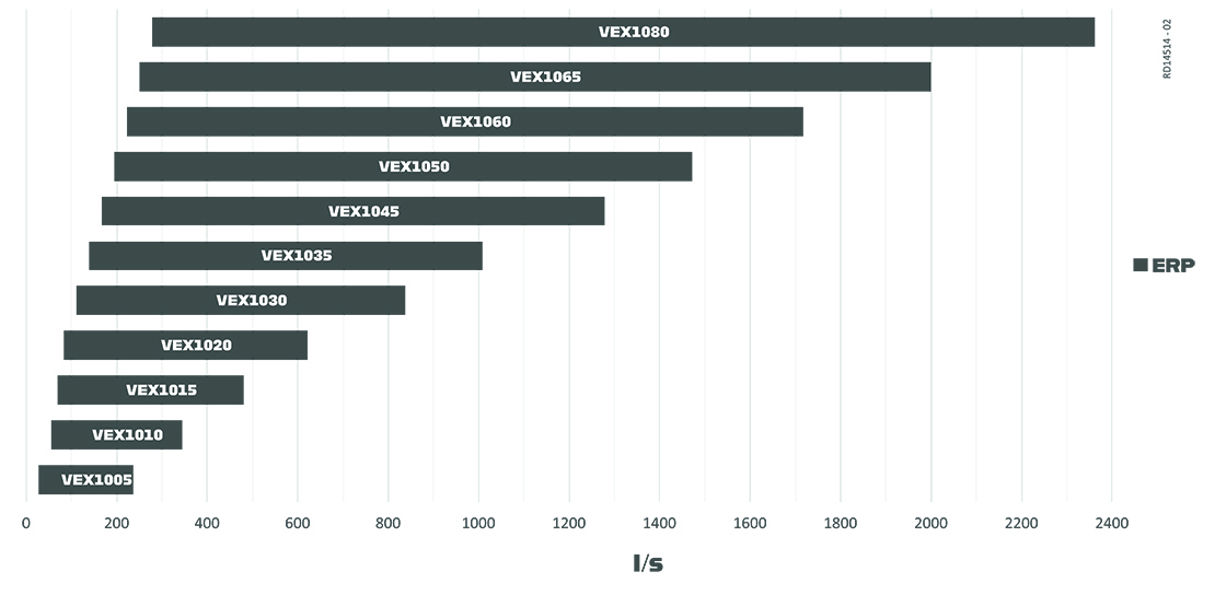 VEX1000-kapacitetsdiagram--erp-værdier-l/s