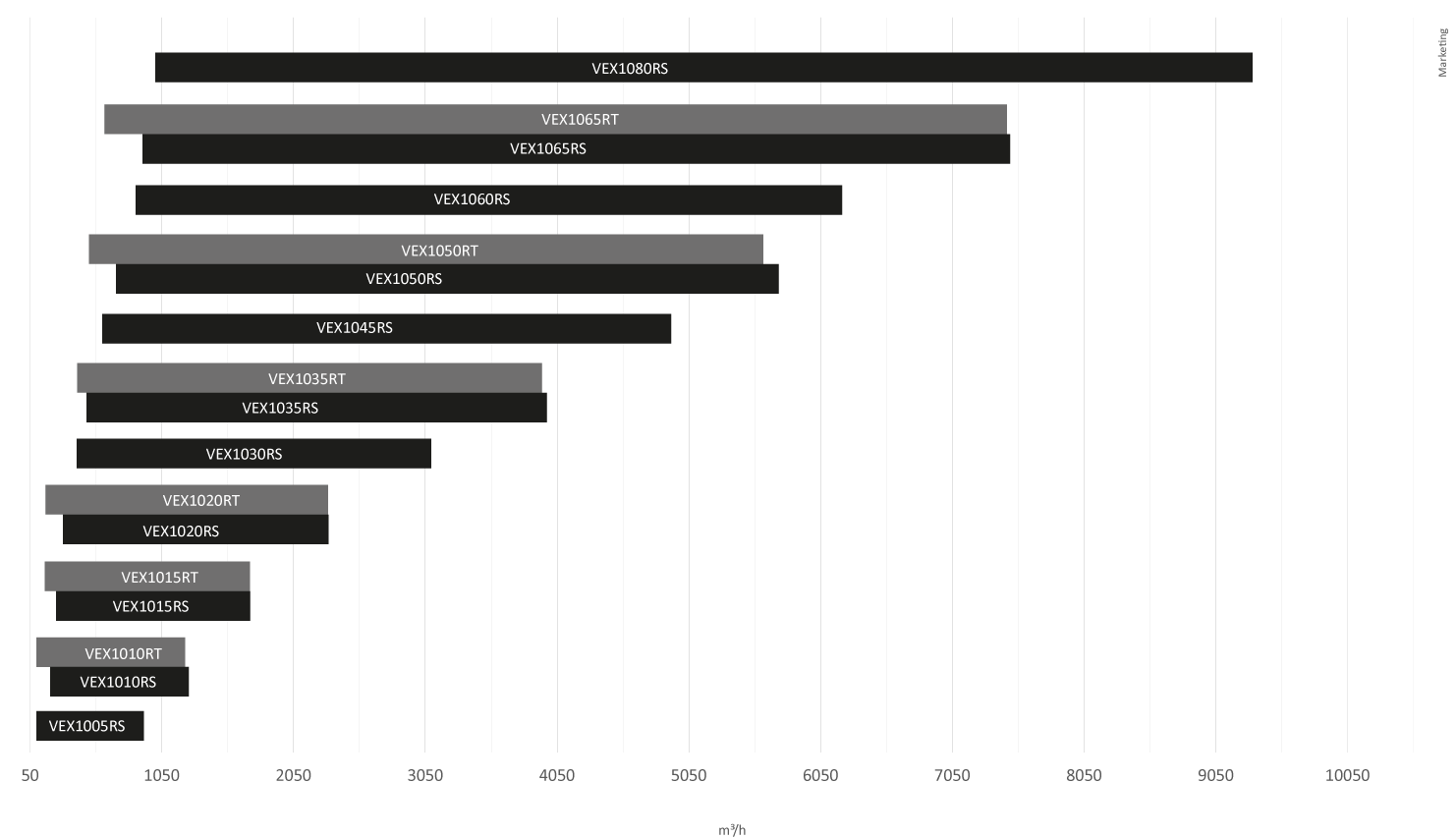 Kapacitetsdiagram der viser VEX1005-1080RS og VEX1010-1065RT
