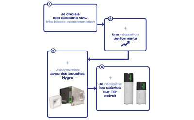 sources d’économies
