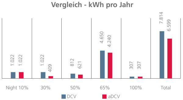 Vergleichsgrafik jährlicher Energieverbrauch in kWh DCV zu aDCV Methode