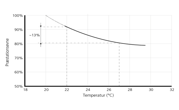 Learning ability and temperature graph