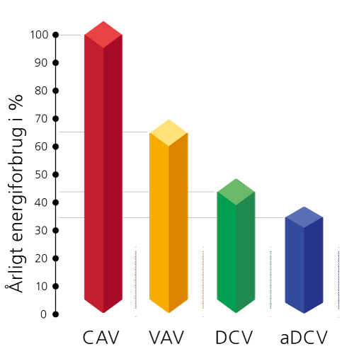 Comparison of all principles