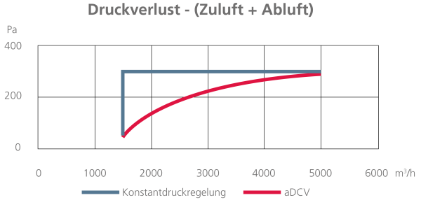 Vergleichsgrafik Druckverlust DCV zu aDCV Methode