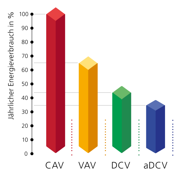 Balkendiagramm zeigt j&auml;hrlichen Energieverbrauch der Regelungsvarianten CAV-VAV-DCV-aDCV