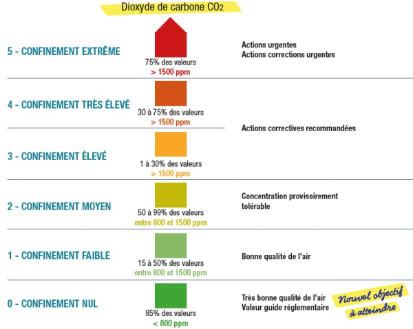 Aldes - valeurs repères CO2 Ecoles - CSTB 2023