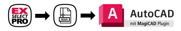 Flowchart zeigt den Prozess: EXselectPRO exportiert eine MAH-Datei, die &uuml;ber das MagiCAD Plugin in AutoCAD importiert wird, um ein erweitertes 3D-/BIM-Modell mit EXselectPRO-Berechnungsdaten zu erstellen.