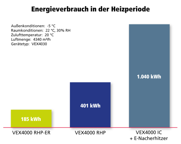 Diagramm zeigt Energieverbrauch Vergleich VEX4000 mit Wärmepumpe