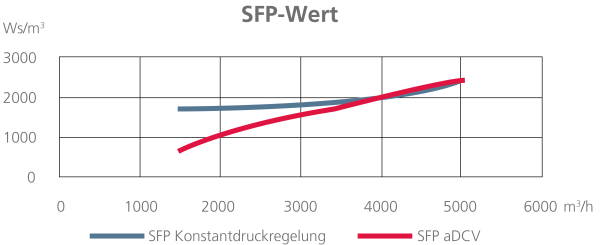 Vergleichsgrafik SFP-Wert DCV zu aDCV Methode