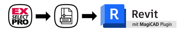 Flowchart zeigt den Prozess: EXselectPRO exportiert eine MAH-Datei, die &uuml;ber das MagiCAD Plugin in Revit importiert wird, um ein erweitertes 3D-/BIM-Modell mit EXselectPRO-Berechnungsdaten zu erstellen.
