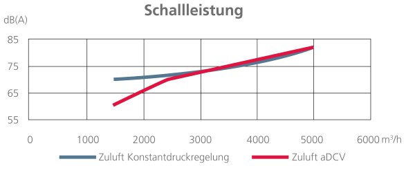 Vergleichsgrafik Schallleistung DCV zu aDCV Methode