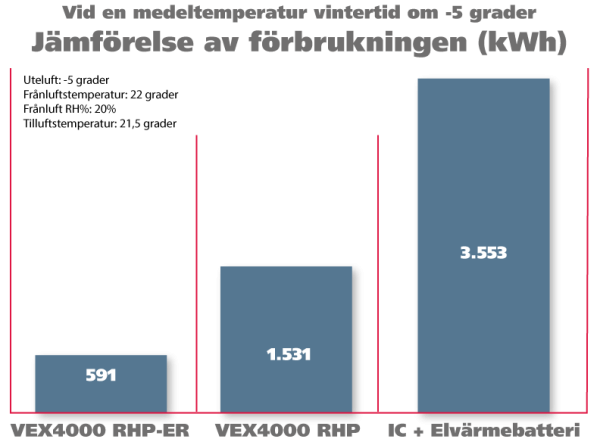 Jämförelse av förbrukning VEX4000RHP-ER med VEX4000RHP og VEX4000IC-HE