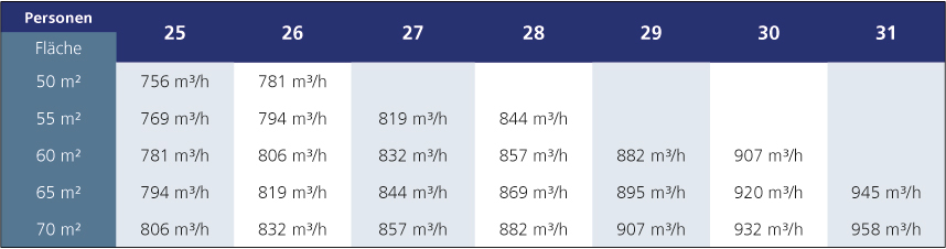 Schnellauswahltabelle Volumenströme