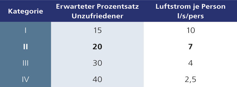 Volumenstromberechnung-Tabelle DIN EN 16798